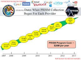 PRISM - Providers & Dates when collection began